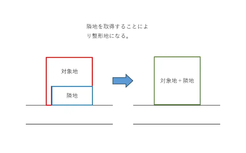 限定価格　整形地になる場合