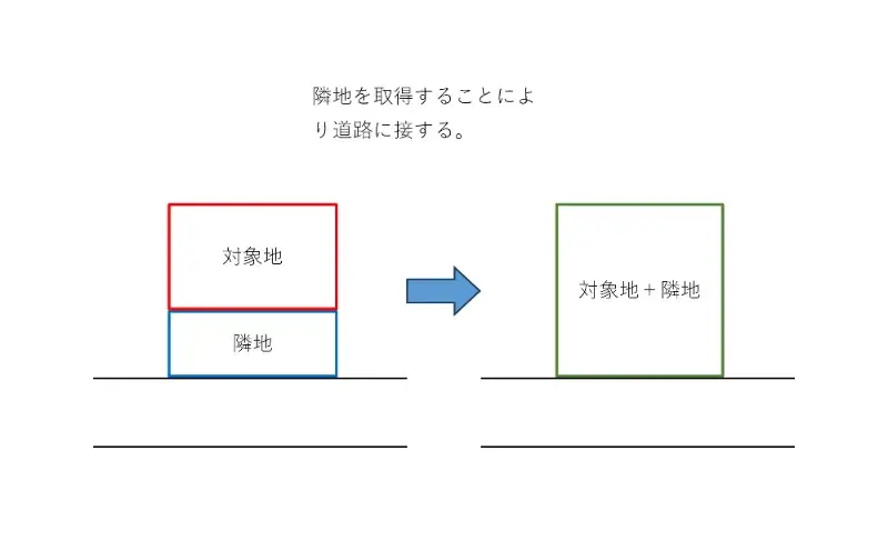 限定価格　道路に接する場合