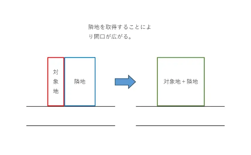 限定価格　間口が広がる場合
