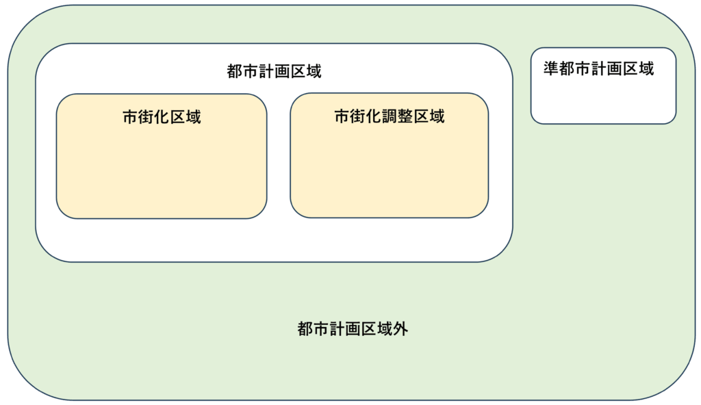 都市計画区域(市街化区域、市街化調整区域)、準都市計画区域、都市計画区域外のイメージ図