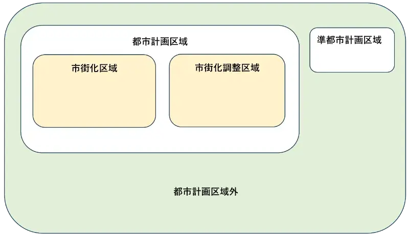 都市計画区域、準都市計画区域、都市計画区域外のイメージ図