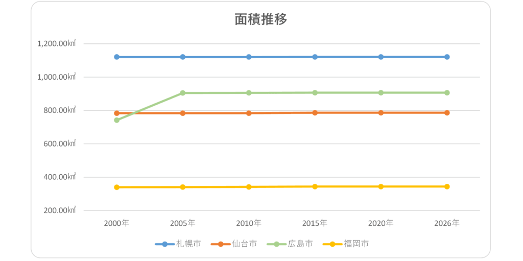 札幌市、仙台市、広島市、福岡市の面積推移(2000年～2026年)