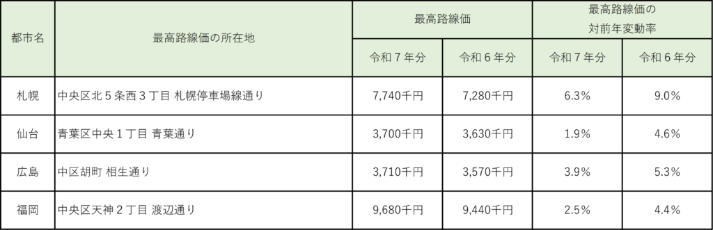札幌市、仙台市、広島市、福岡市の最高路線価(令和6年・令和7年)