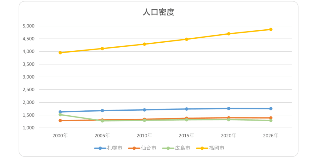 札幌市、仙台市、広島市、福岡市の人口密度推移(2000年～2026年)