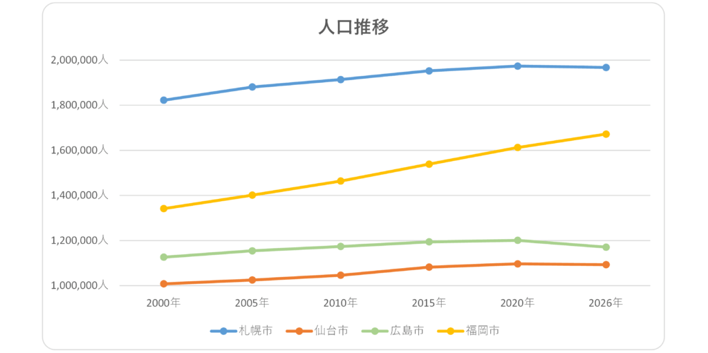 札幌市、仙台市、広島市、福岡市の人口推移(2000年～2026年)