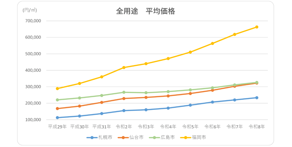 地価公示における全用途の平均価格の推移(平成29年から令和8年)
