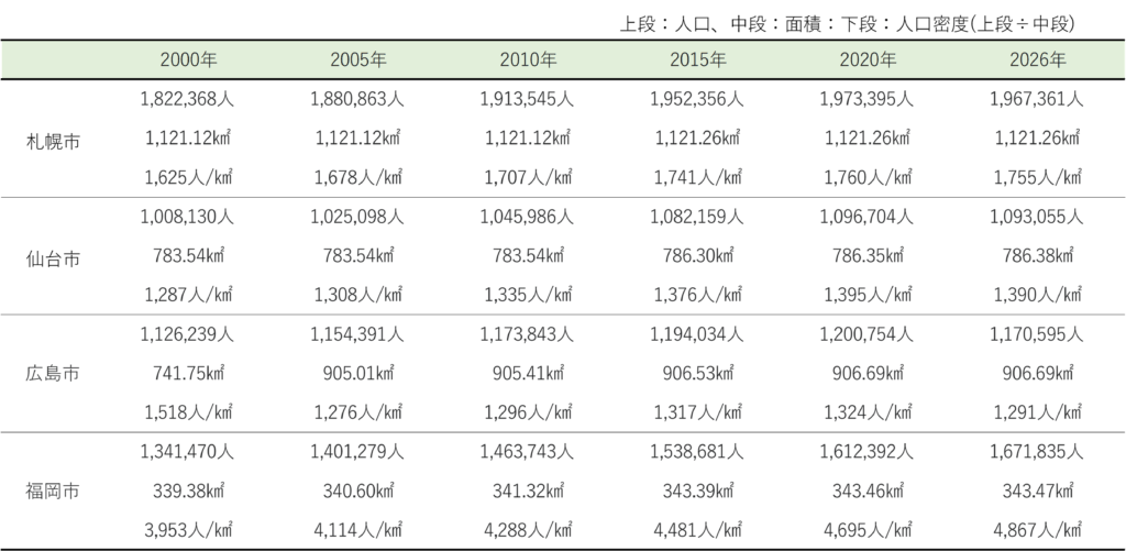 札幌市、仙台市、広島市、福岡市の人口、面積、人口密度(2000年～2026年)